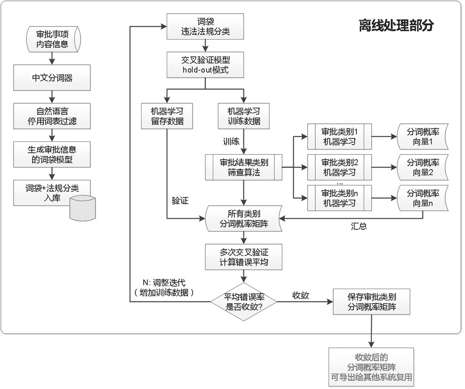 Bays cross model-based government affair approval intelligent screening method