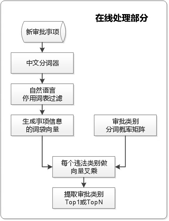 Bays cross model-based government affair approval intelligent screening method