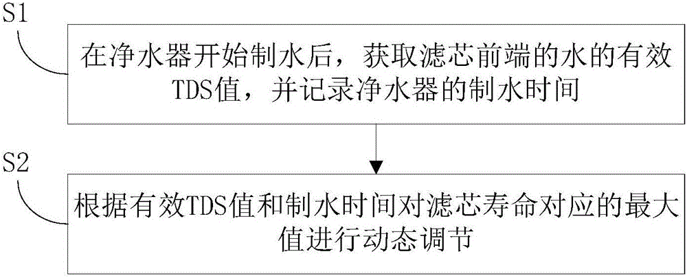 Water purifier and method as well as device for regulating service life of filter element for water purifier