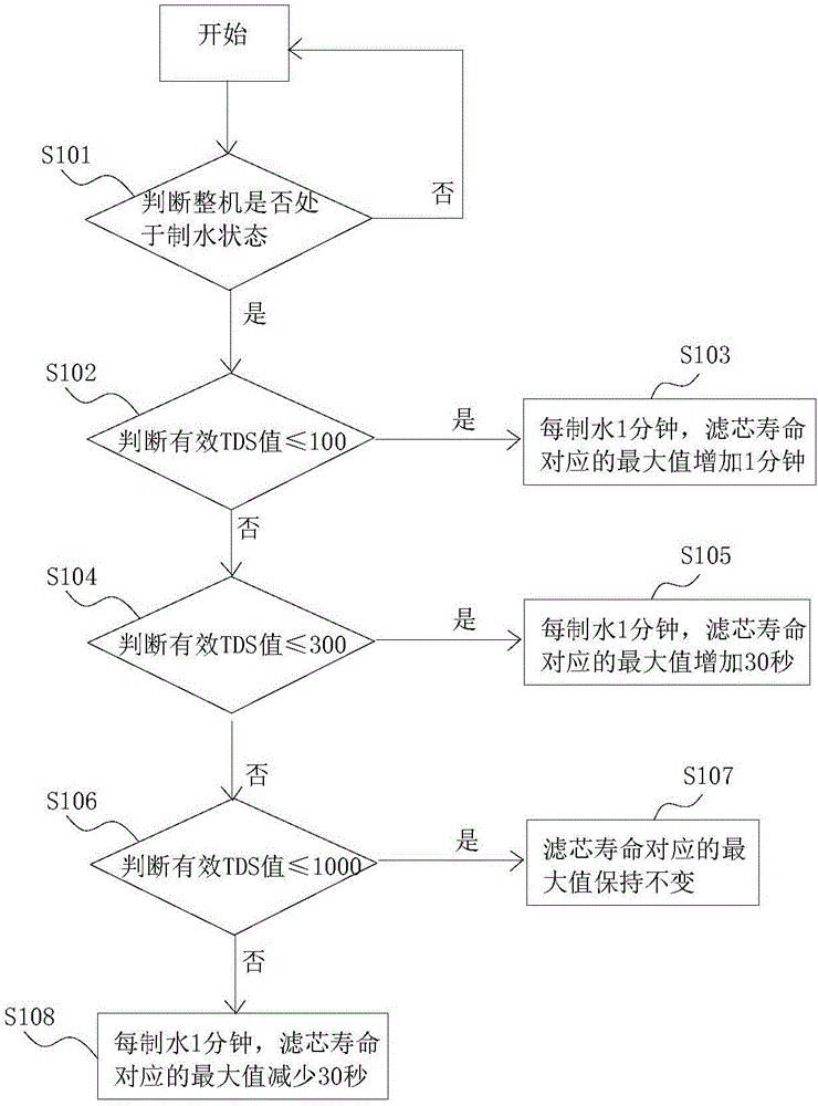 Water purifier and method as well as device for regulating service life of filter element for water purifier