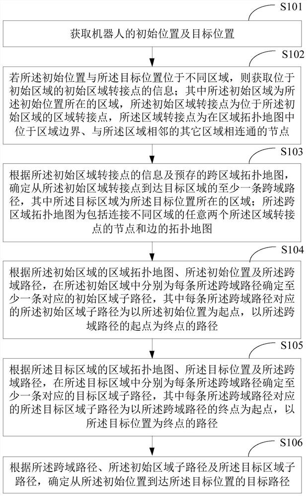 Robot path planning method based on multiple regions, robot and terminal equipment