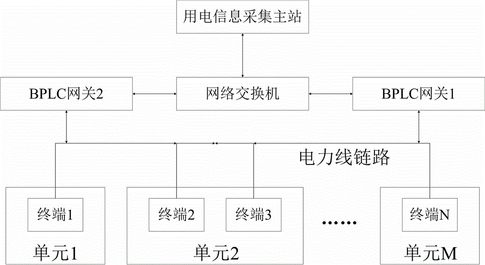 Broadband power line communication resource allocation method for electricity utilization information acquisition and device thereof