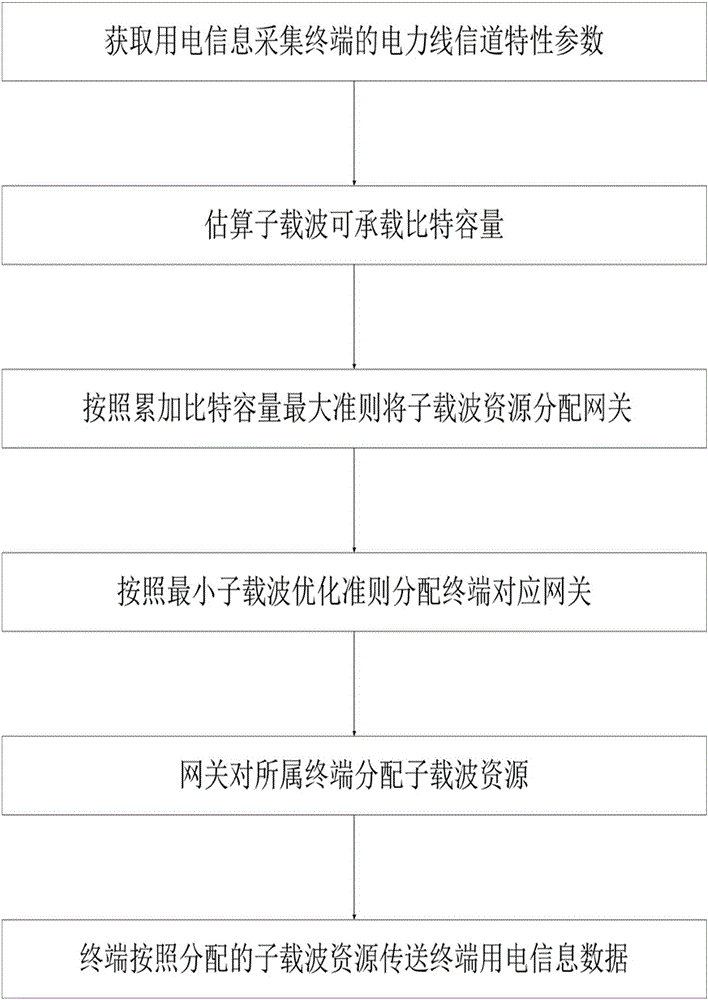 Broadband power line communication resource allocation method for electricity utilization information acquisition and device thereof