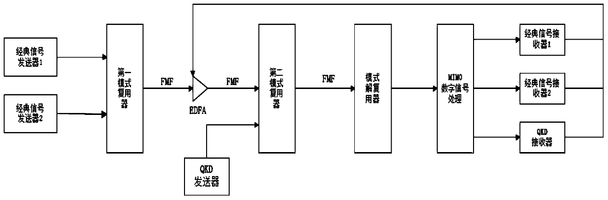 Quantum-classic common fiber transmission system and method based on mode division multiplexing