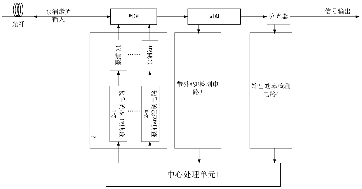 Gain dynamic control method, device and system of a Raman fiber amplifier