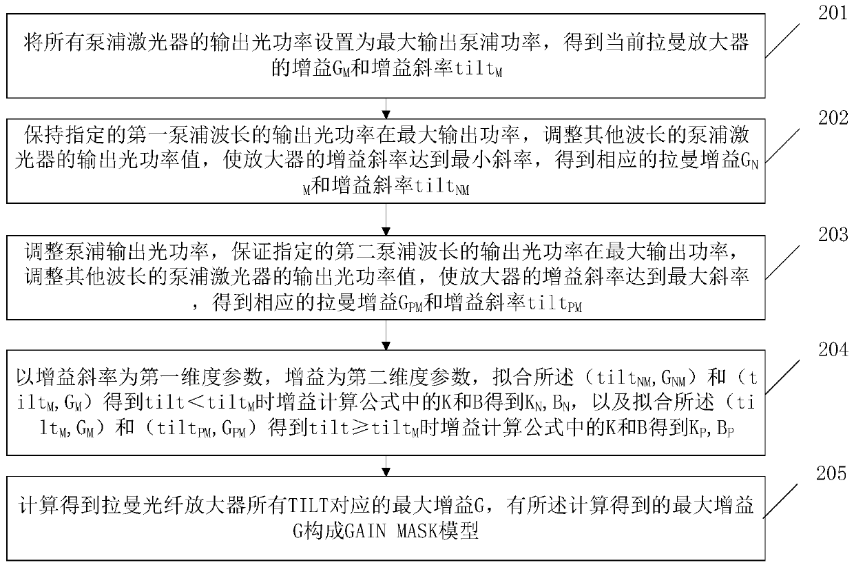 Gain dynamic control method, device and system of a Raman fiber amplifier