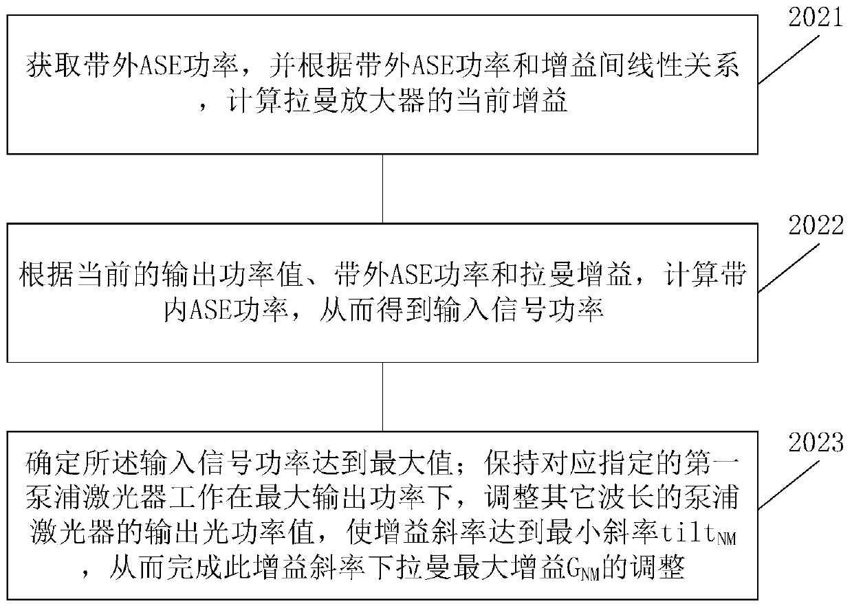 Gain dynamic control method, device and system of a Raman fiber amplifier