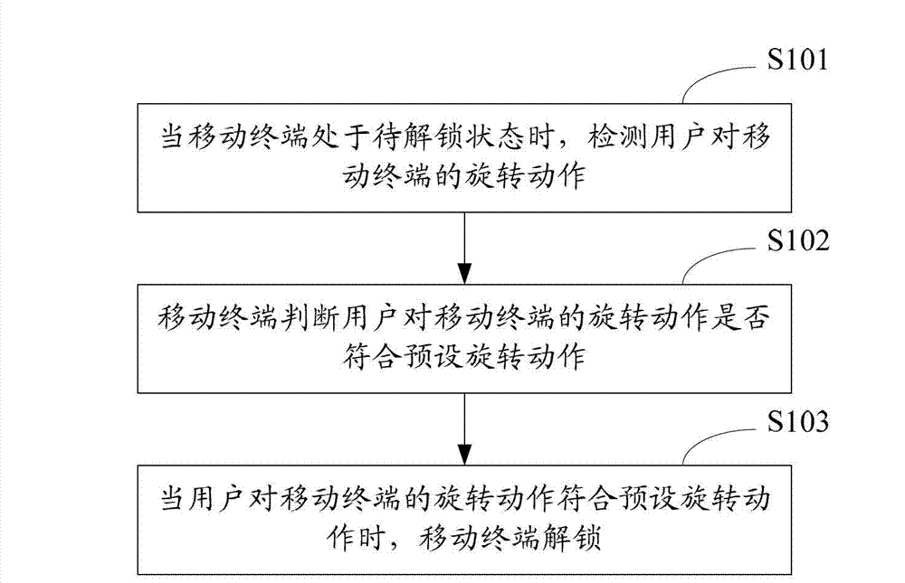 Mobile terminal unlocking method and mobile terminal