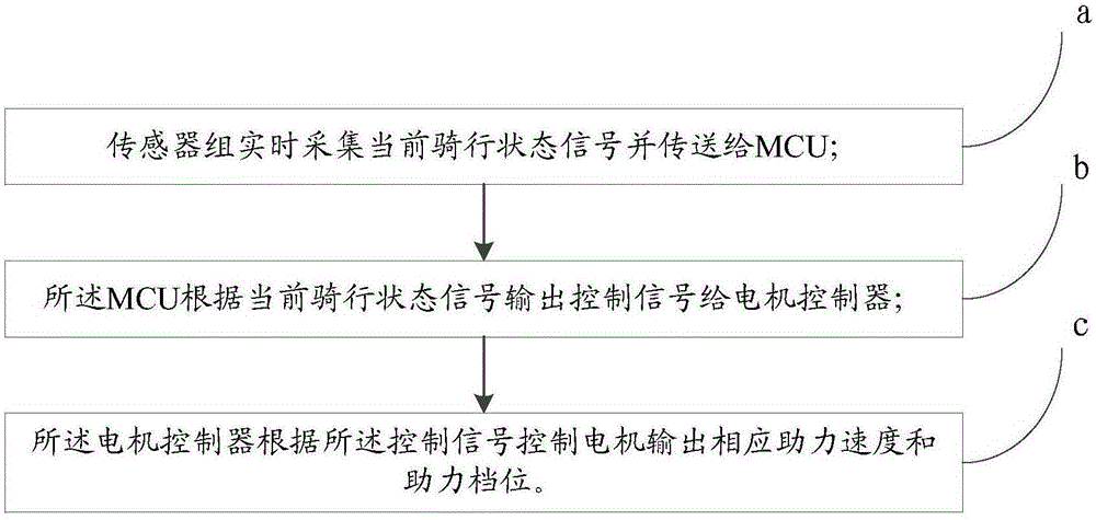 Automatic speed changing method and device for hybrid power bicycle