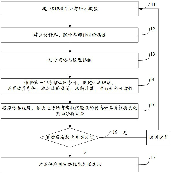 Reliability analysis method of SiP micro system