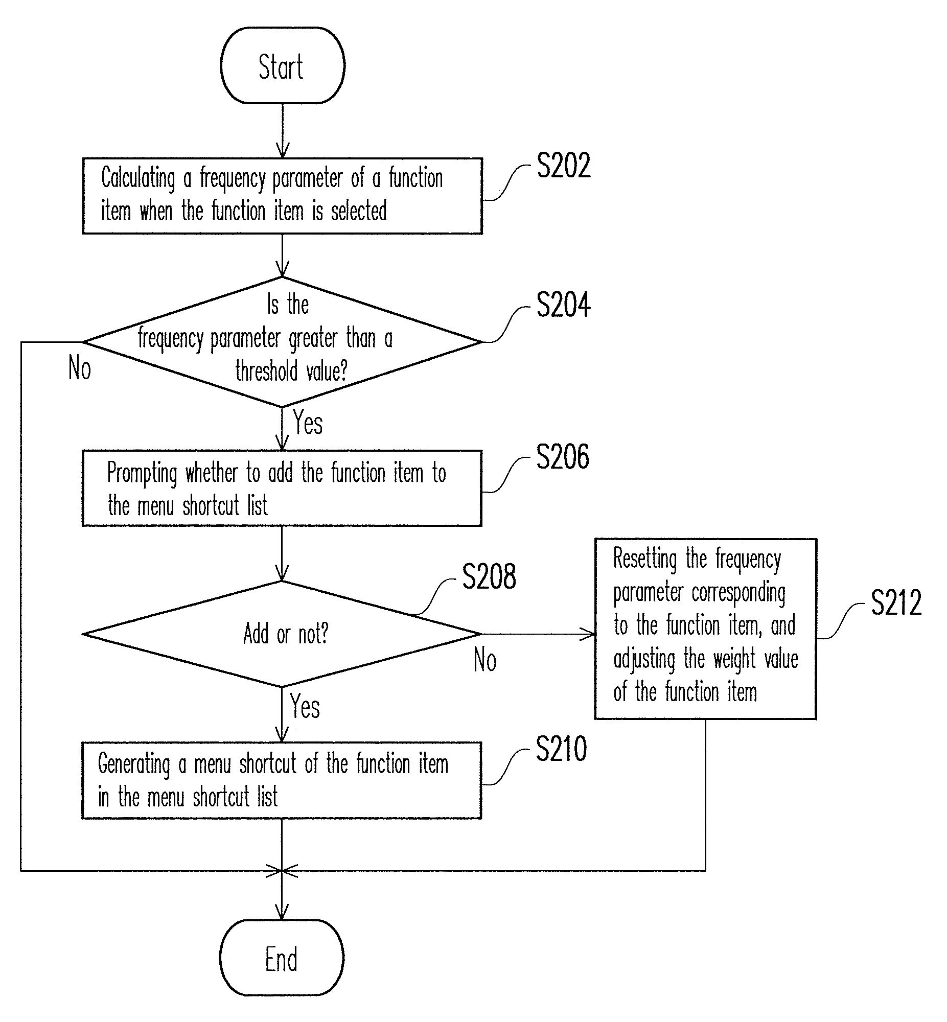 Generating method and user interface apparatus of menu shortcuts