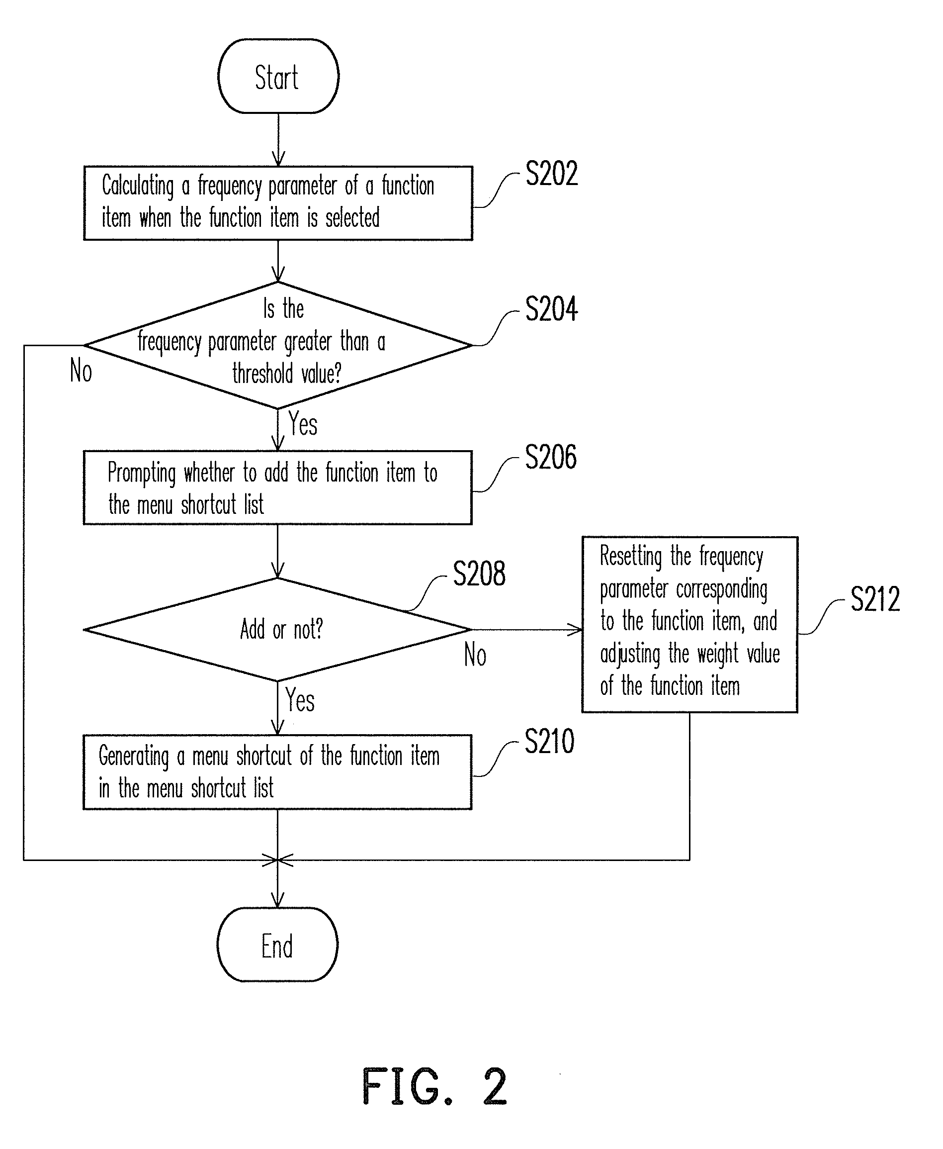 Generating method and user interface apparatus of menu shortcuts