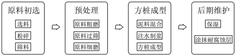 Forming process of anti-corrosion concrete prefabricated square pile