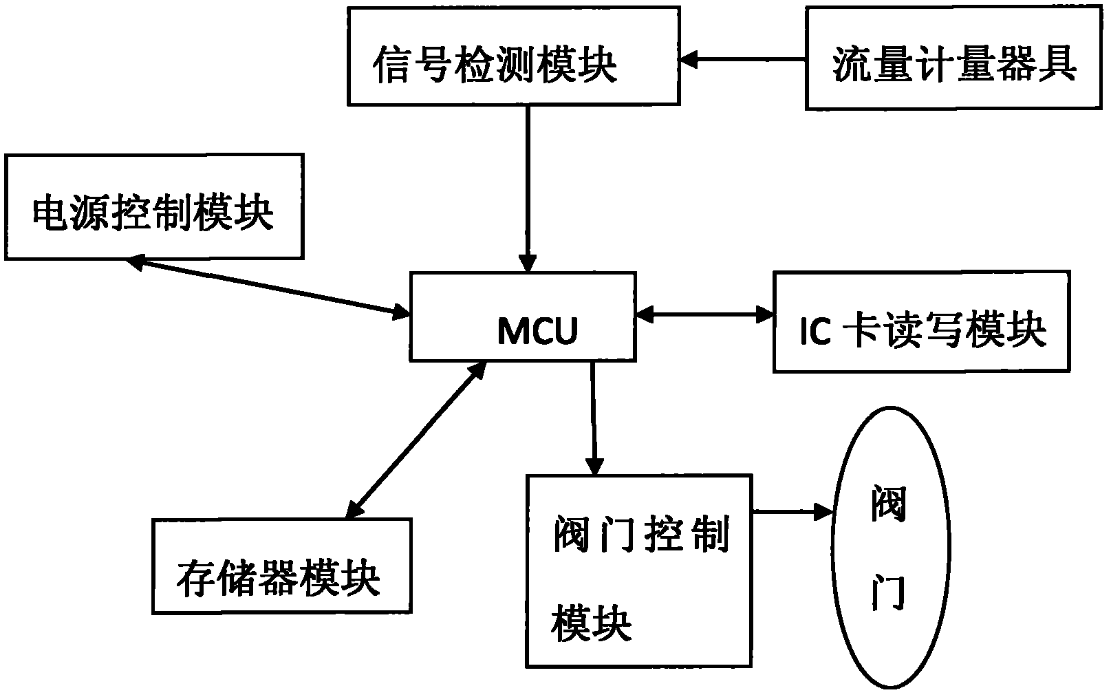 Gas IC card system