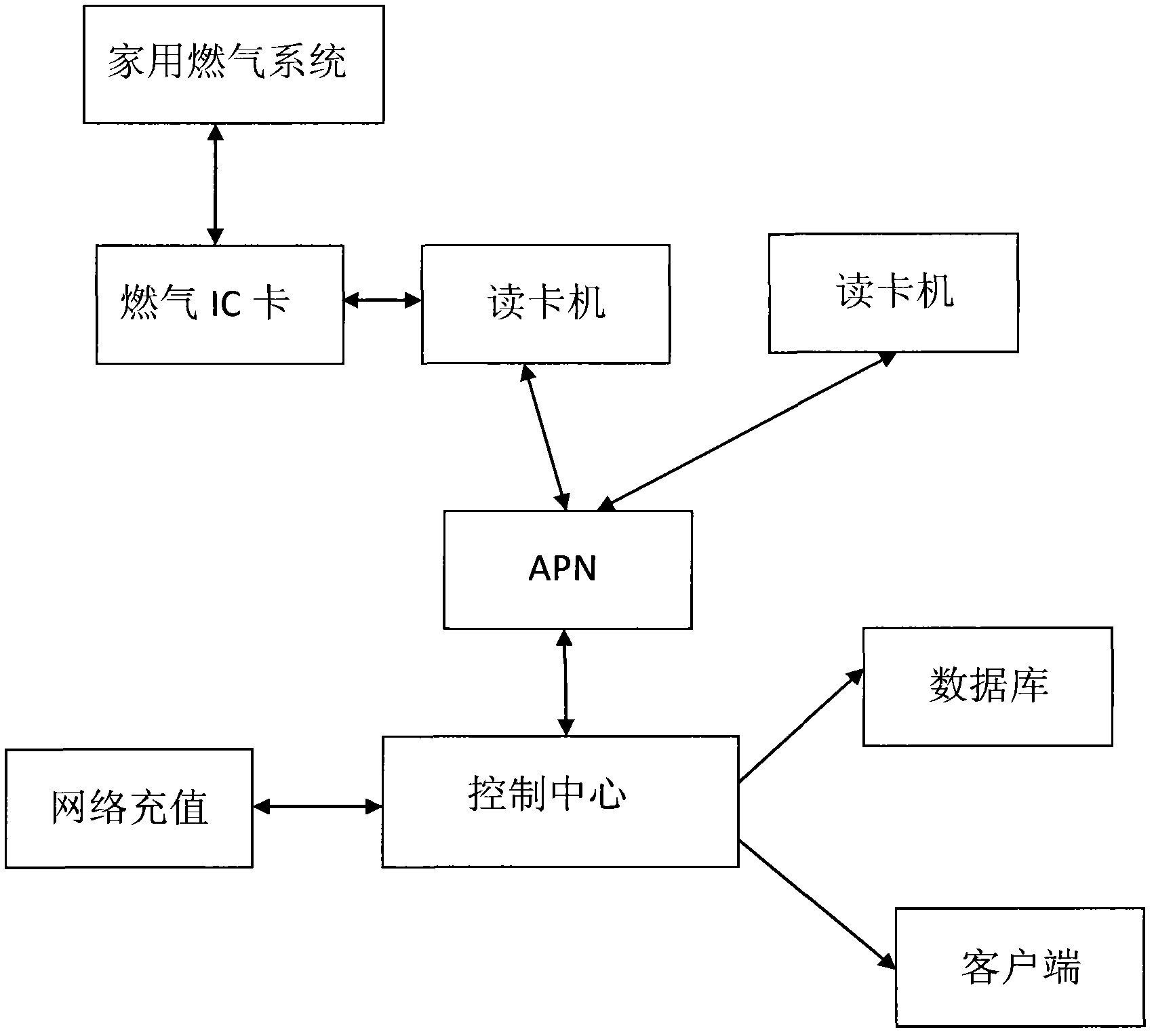 Gas IC card system