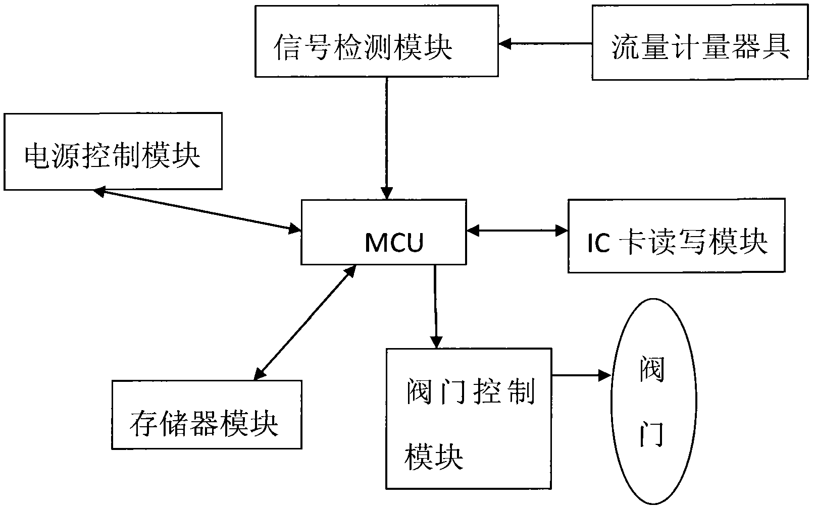 Gas IC card system