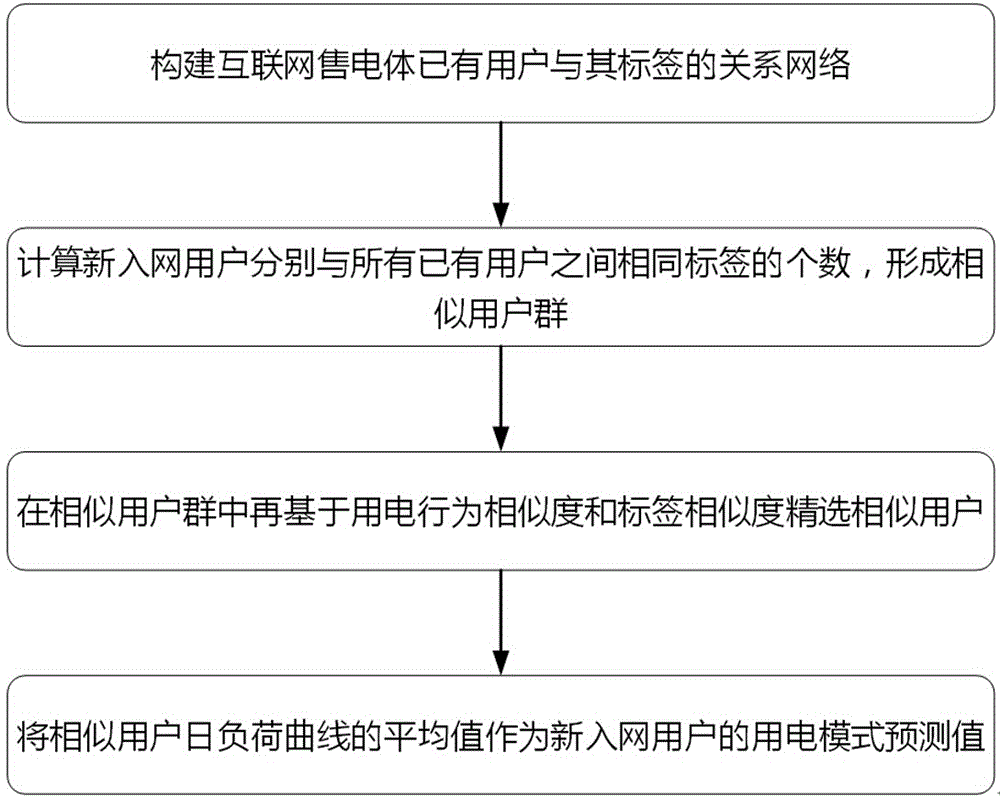 Method for predicting power utilization mode of new user of grid under internet environment