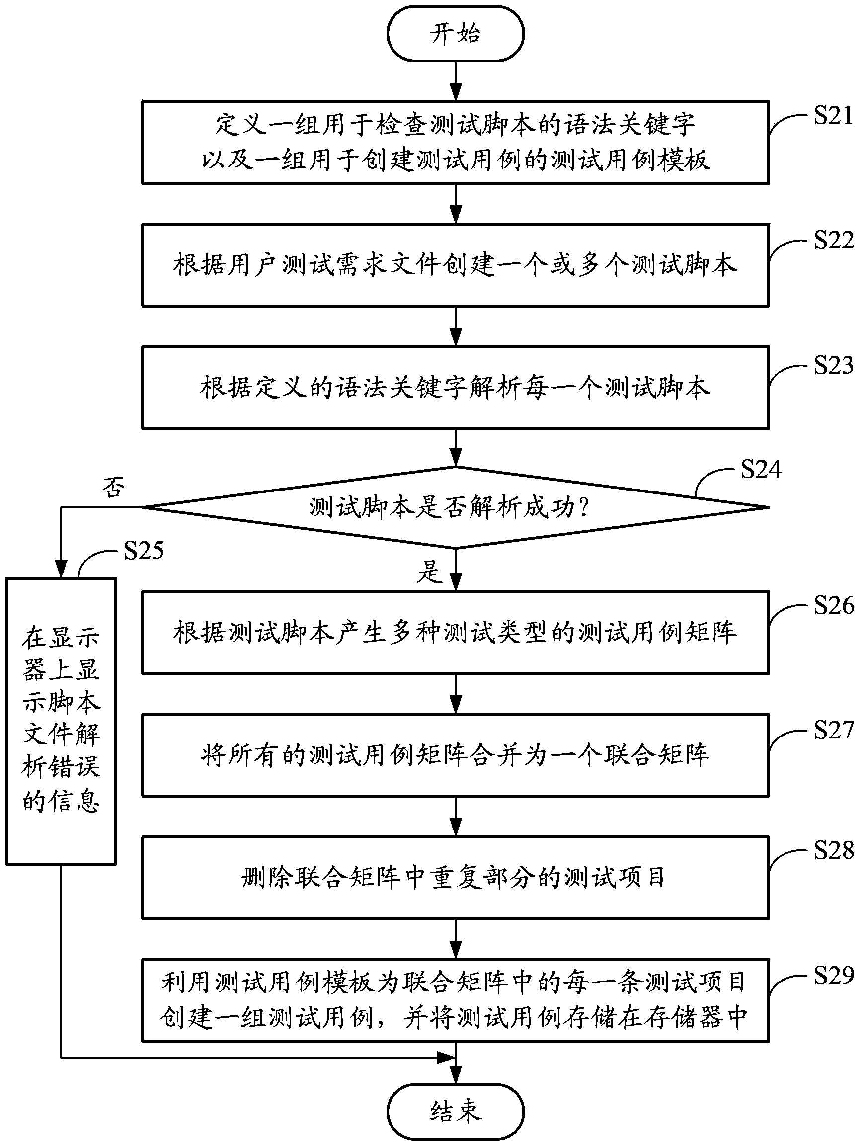 Test case creation system and method