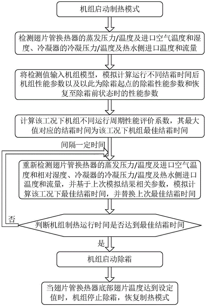 Defrosting control method with optimal comprehensive performance of air heat source pump as target