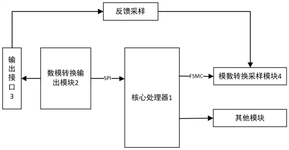 Self-feedback output system and method based on analog-to-digital conversion sampling module