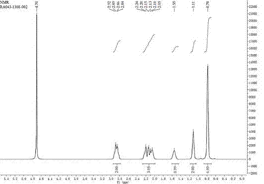 Preparation method for asymmetric synthesis of pregabalin