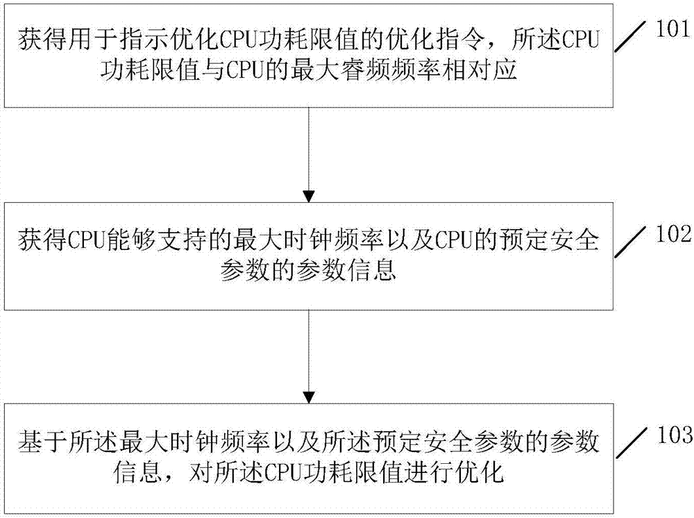 CPU (central processing unit) power consumption limit value optimizing method and electronic device