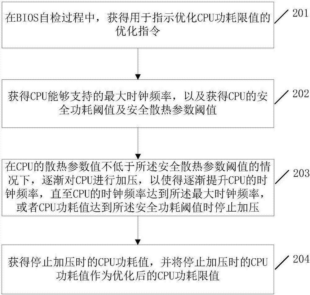 CPU (central processing unit) power consumption limit value optimizing method and electronic device