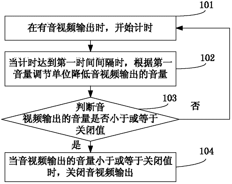 Audio/video output control method and equipment