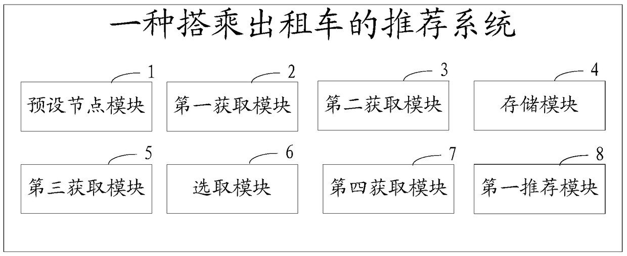 A recommendation method, system and client for taking a taxi