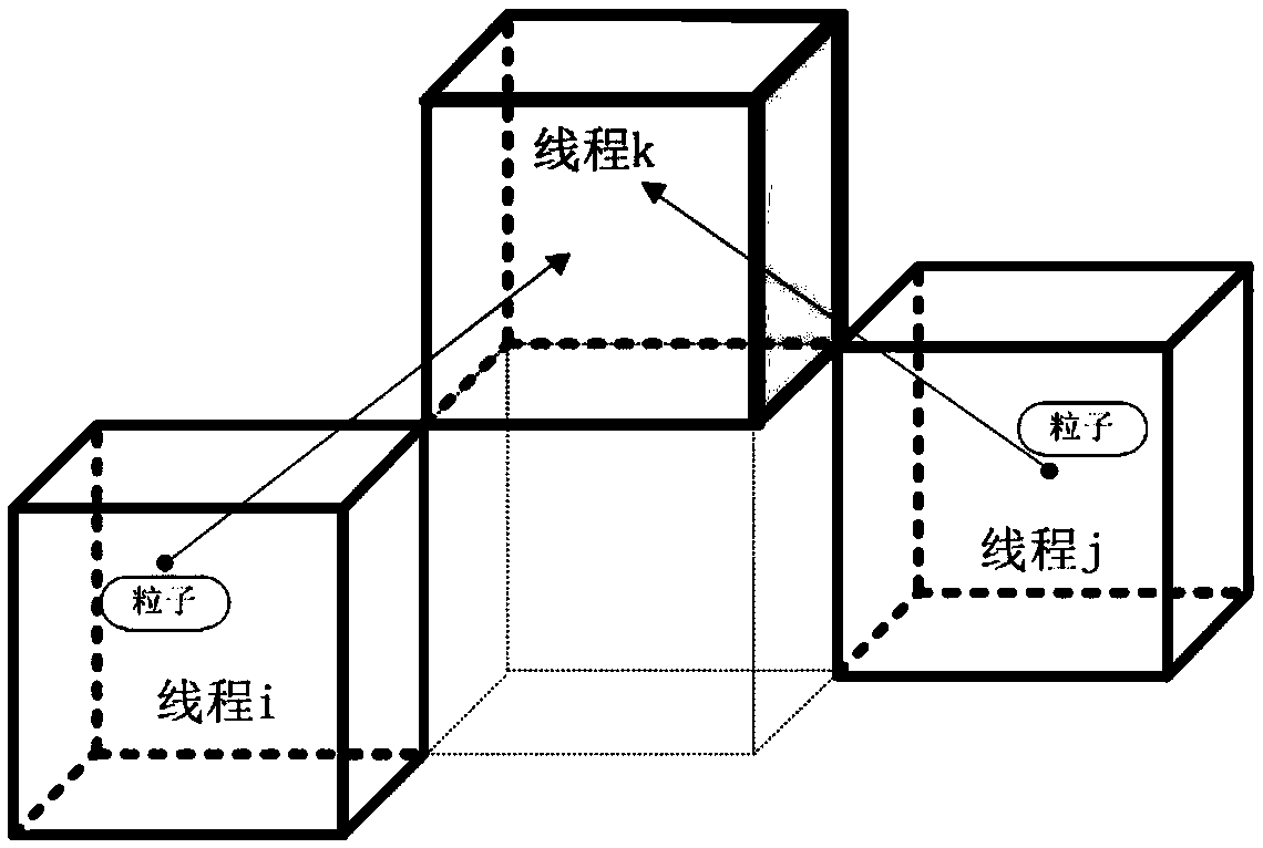 A Volume Assignment Parallel Method for Removing Data Races in Parallel Particle Simulation Algorithms