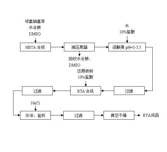 Synthesis technique of benzotriazole