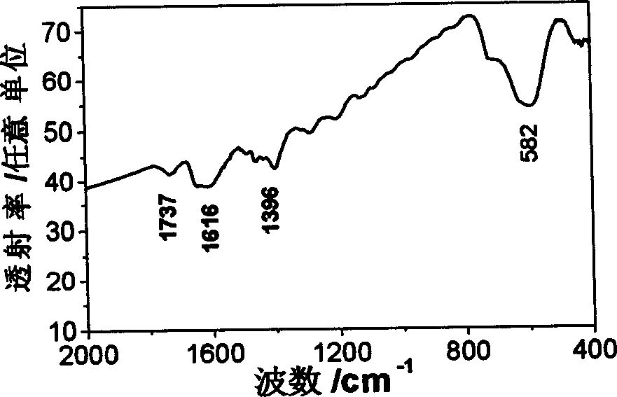 N-acyl sarcosine modified aqueous magnetic liquid and its preparation method