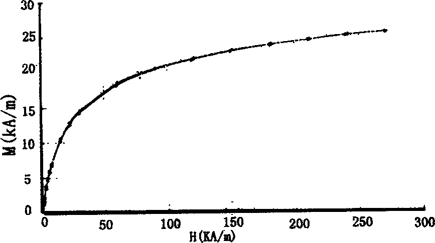 N-acyl sarcosine modified aqueous magnetic liquid and its preparation method