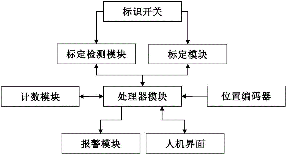 Position calibration method and system and automatic monitoring method