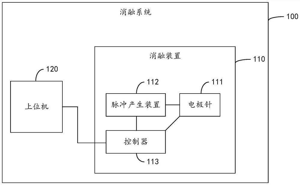 Ablation device, control method, device, system thereof and storage medium