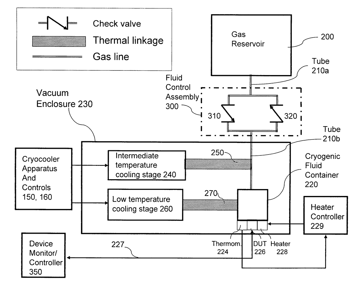 Cryogenic system with rapid thermal cycling