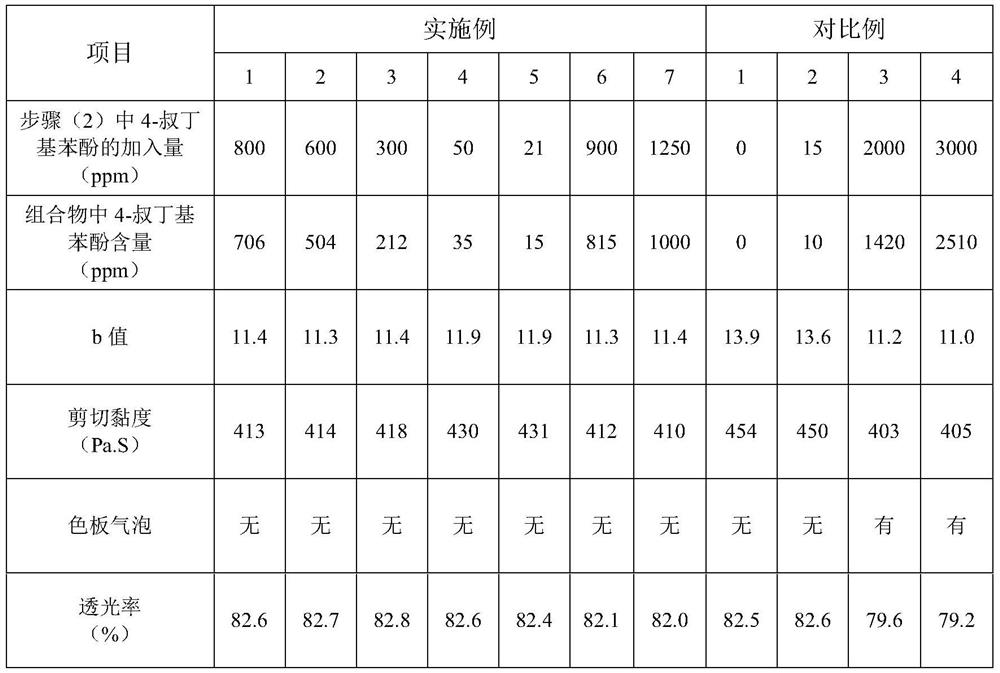 Aromatic sulfone composition as well as preparation method and application thereof