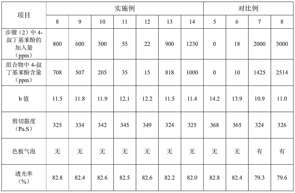 Aromatic sulfone composition as well as preparation method and application thereof