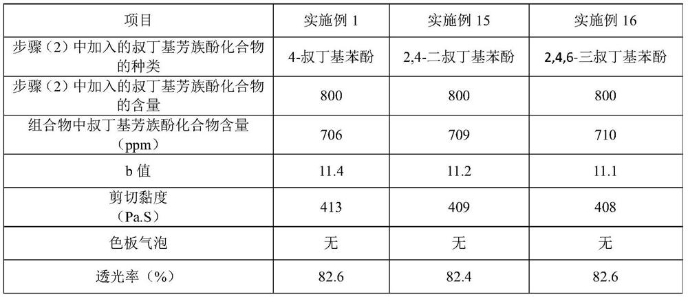 Aromatic sulfone composition as well as preparation method and application thereof