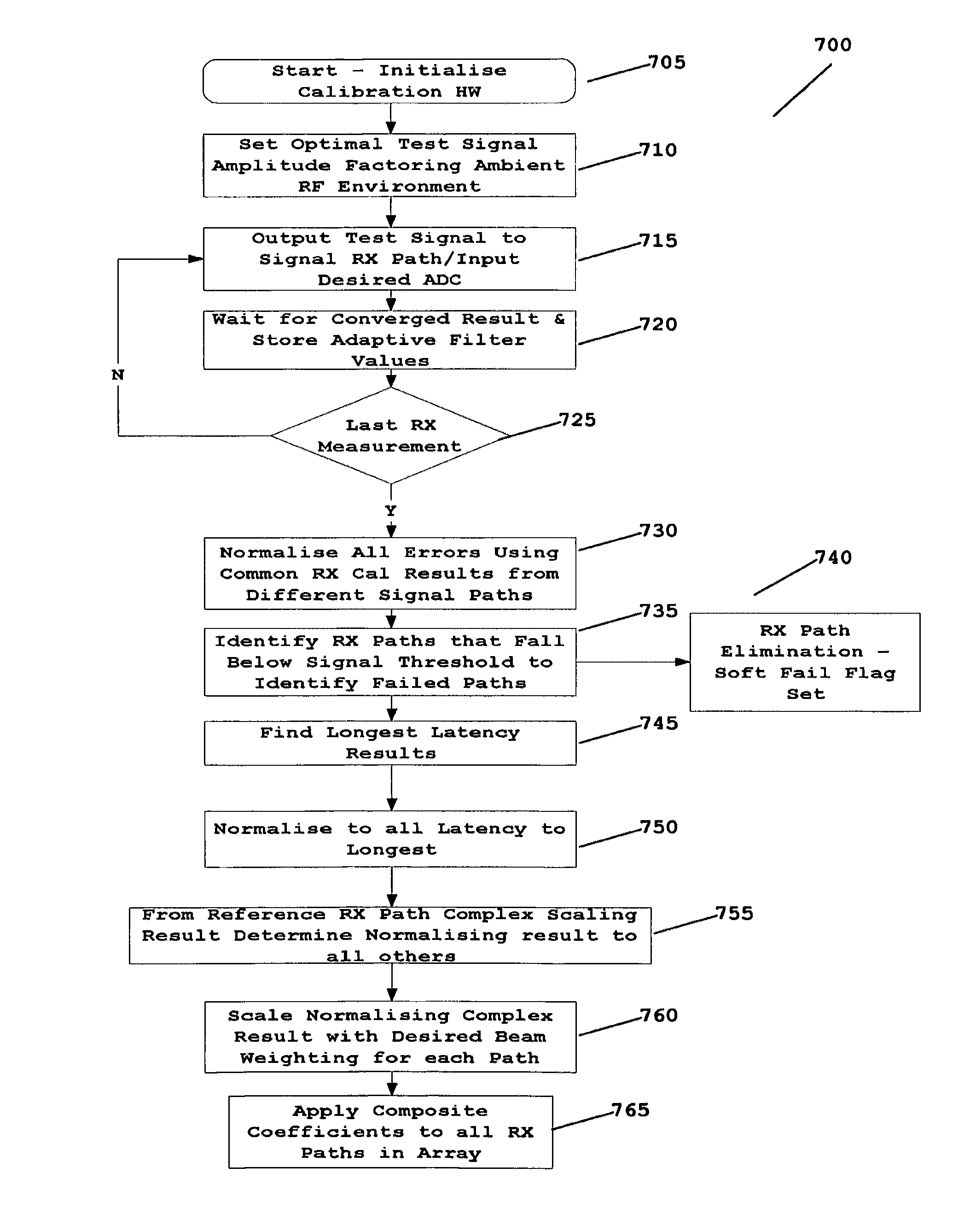 Communication system, apparatus and methods for calibrating an antenna array