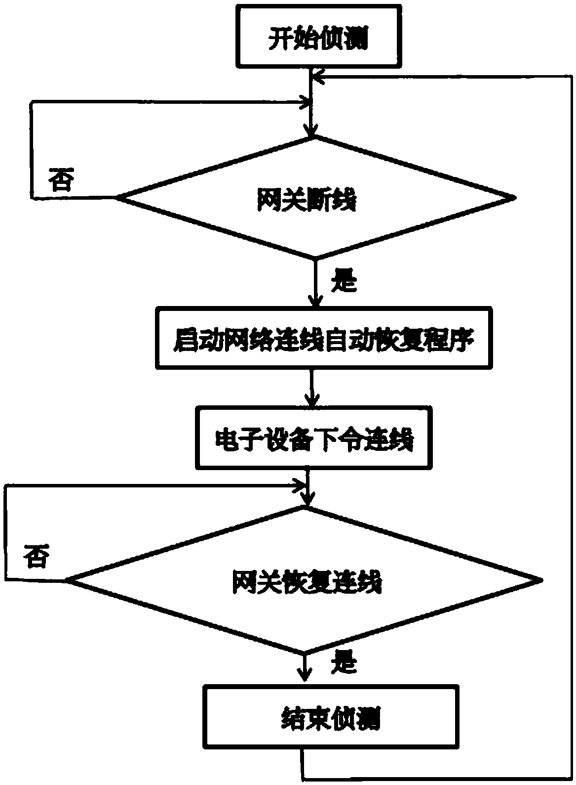 Internet of Things network management system and working method thereof