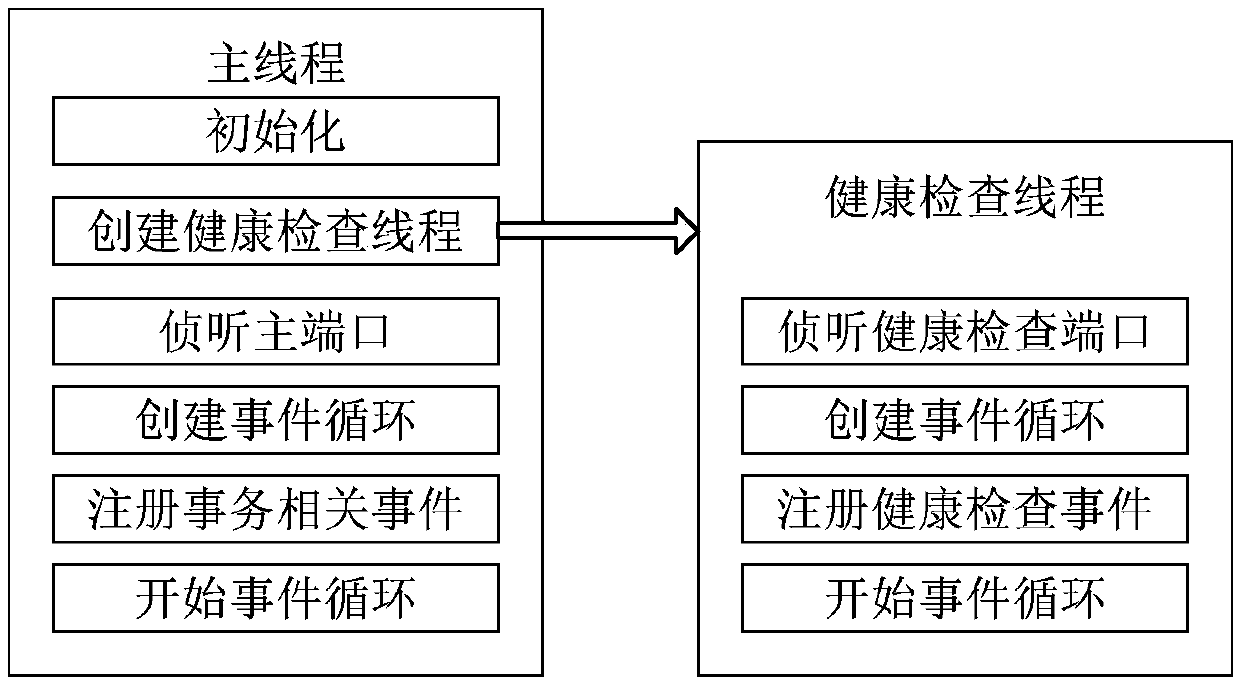 State checking method and device and cluster system