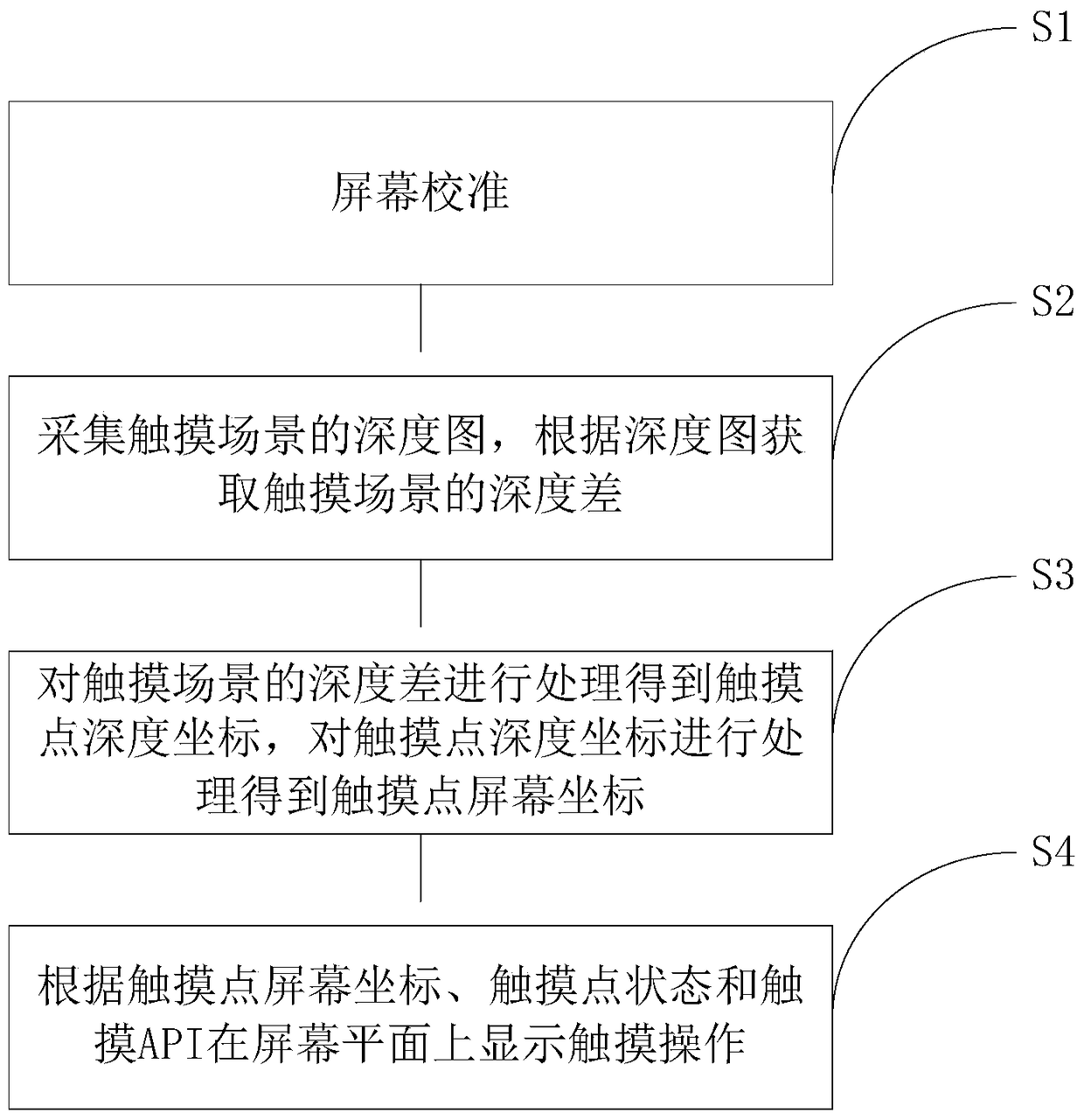 An analog touch operating system and operating method based on depth data