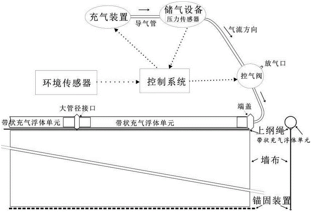 Intelligent flexible enclosure device