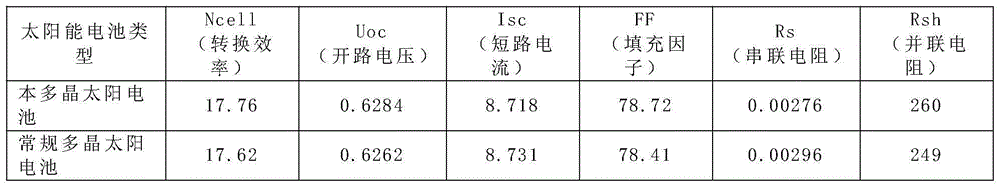 Polycrystalline solar cell and diffusion technology thereof