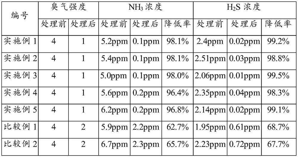 Microbial preparation as well as preparation method and application thereof in deodorization