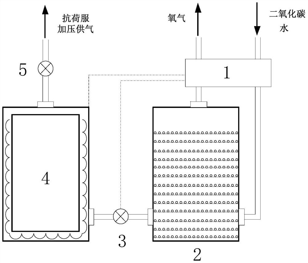 A pressurizable self-generating oxygen oxygen supply device