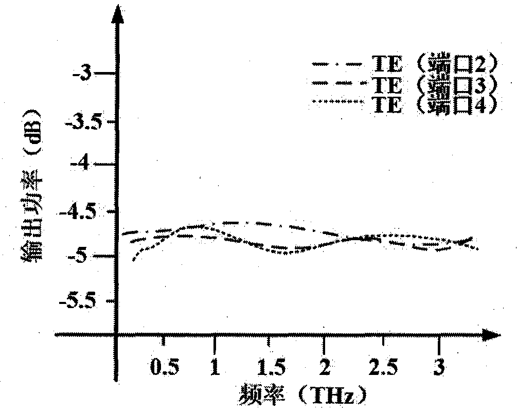 Terahertz wave dual-mode polarization power splitter