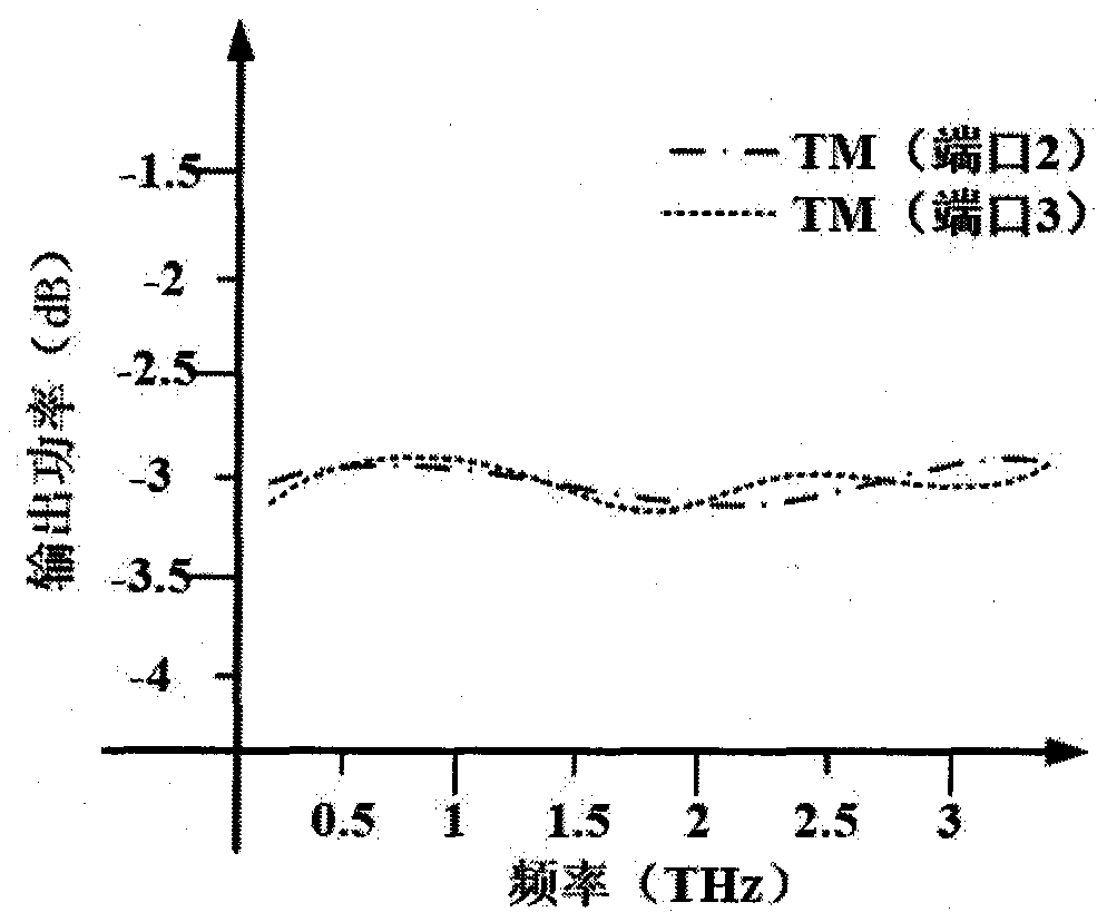 Terahertz wave dual-mode polarization power splitter