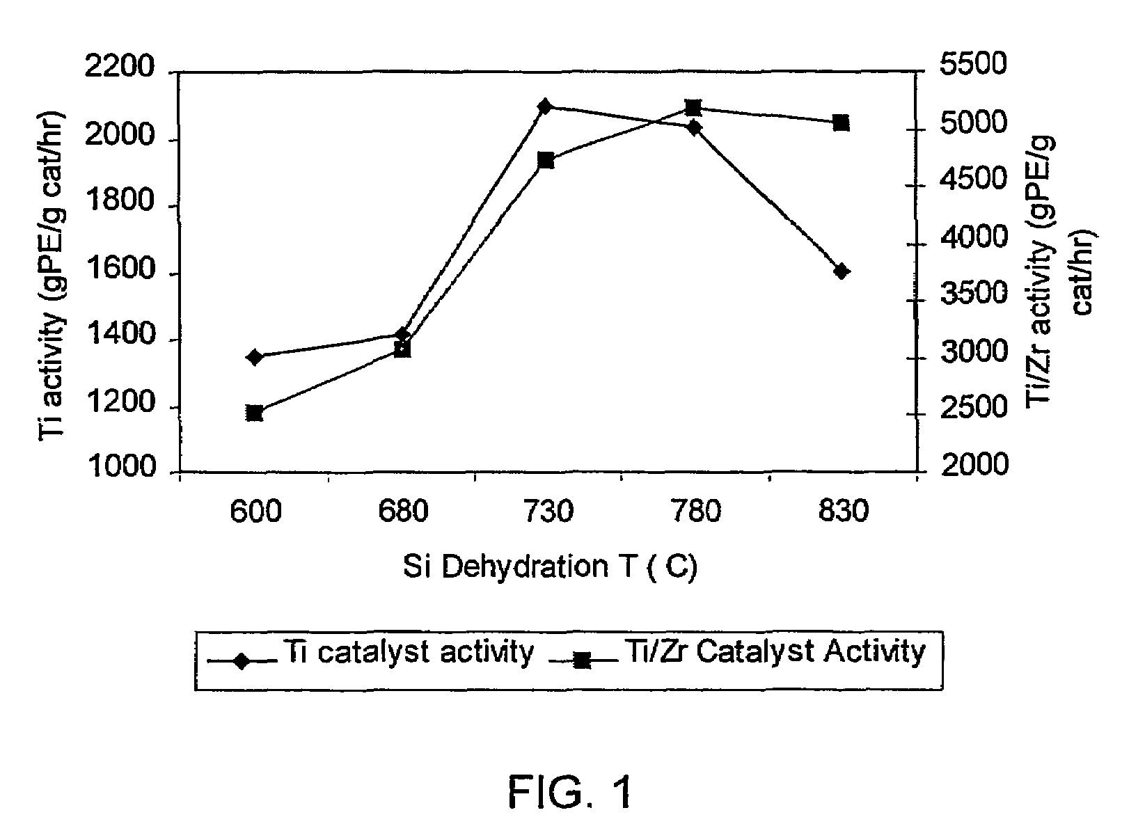 Method of making a bimetallic catalyst with higher activity